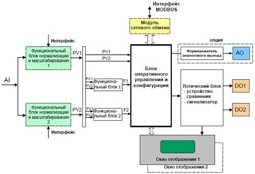 Схема устройства Функциональная схема микропроцессорного устройства
